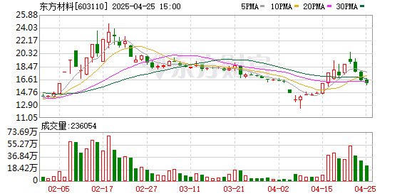 配资官网开户 东方材料：一季度净利润同比增长13.27%