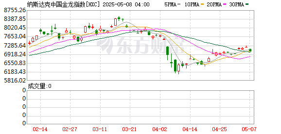 配资知识网 纳斯达克中国金龙指数收跌2.34%