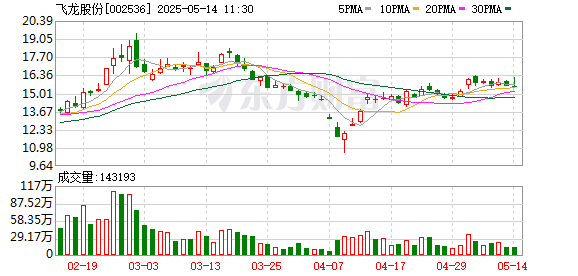 中国前十大证券公司排名 飞龙股份：小鹏汇天是公司新能源客户之一