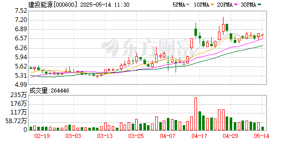 股票正规配资 建投能源：公司不涉及与美国的进出口业务