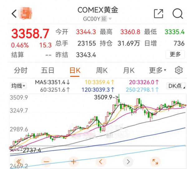 线上配资开户网 黄金何时能突破3400?